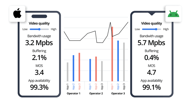 Infographic comparing streaming technical metrics such as bandwidth usage, video quality, and buffering rates across different devices and platforms.